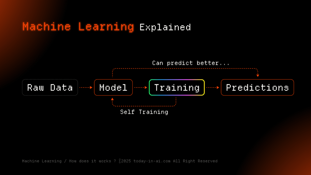 Machine Learning Explained
